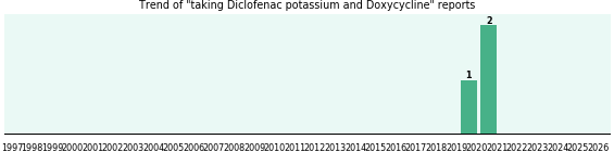 Diclofenac potassium and Doxycycline drug interactions. Diclofenac potassium and Doxycycline drug interactions.